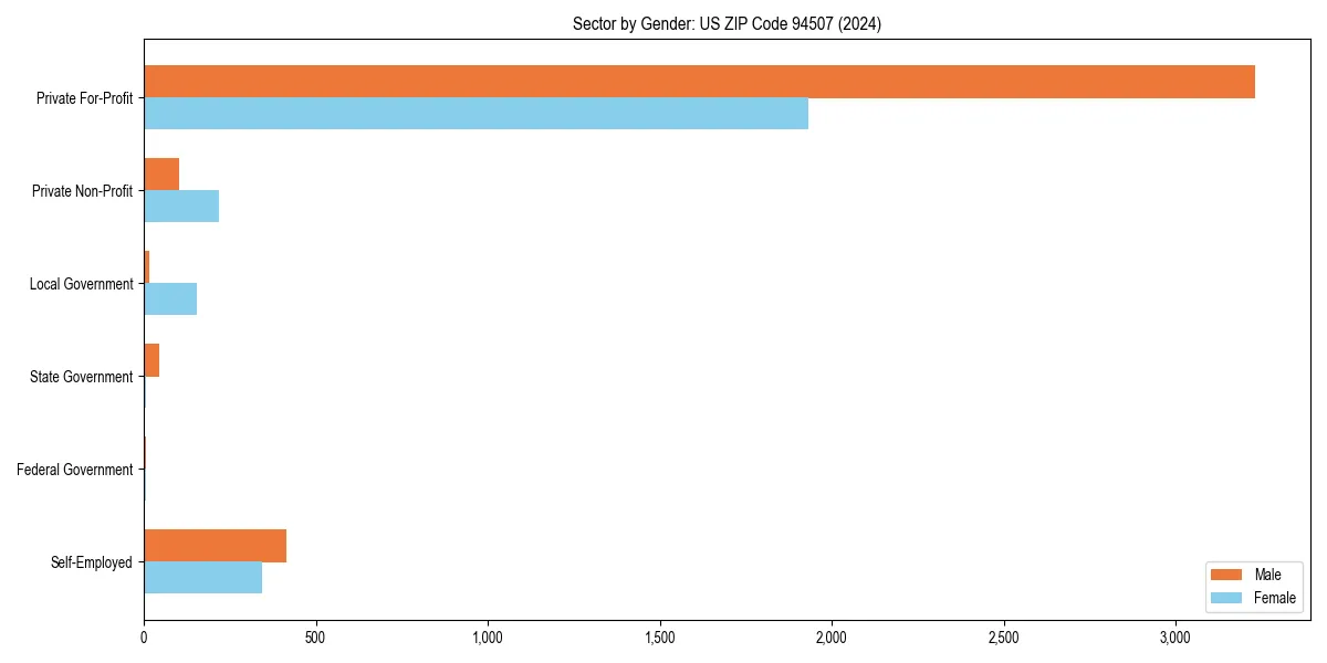 Employment sector breakdown by gender in 