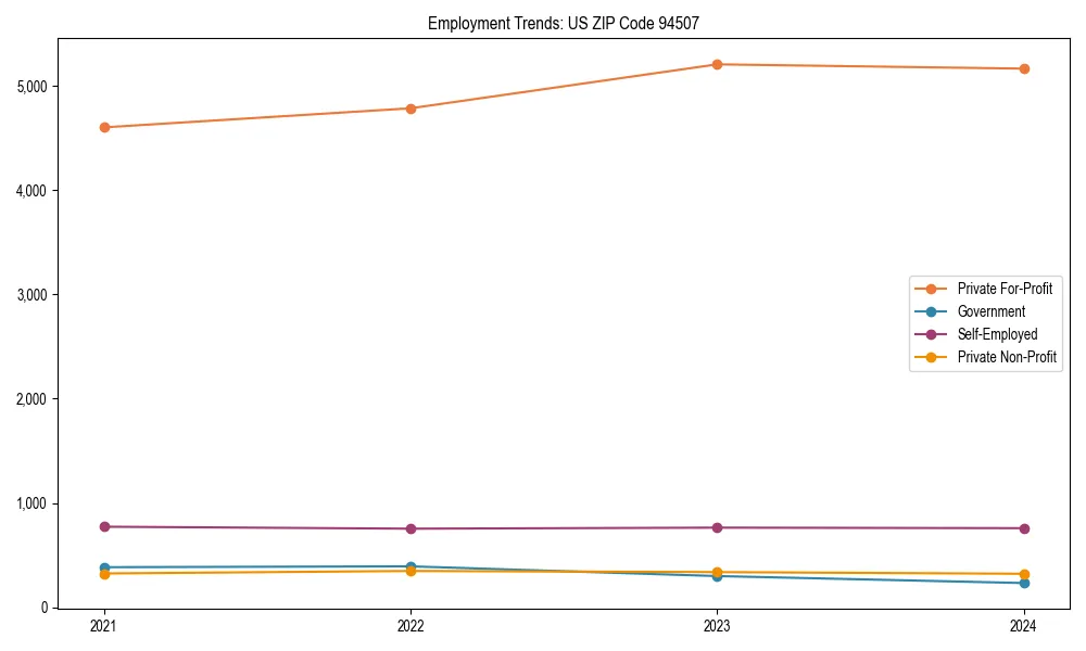 Long-term employment trends in 