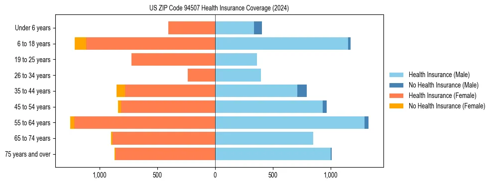Health insurance pyramid for US ZIP Code 94507