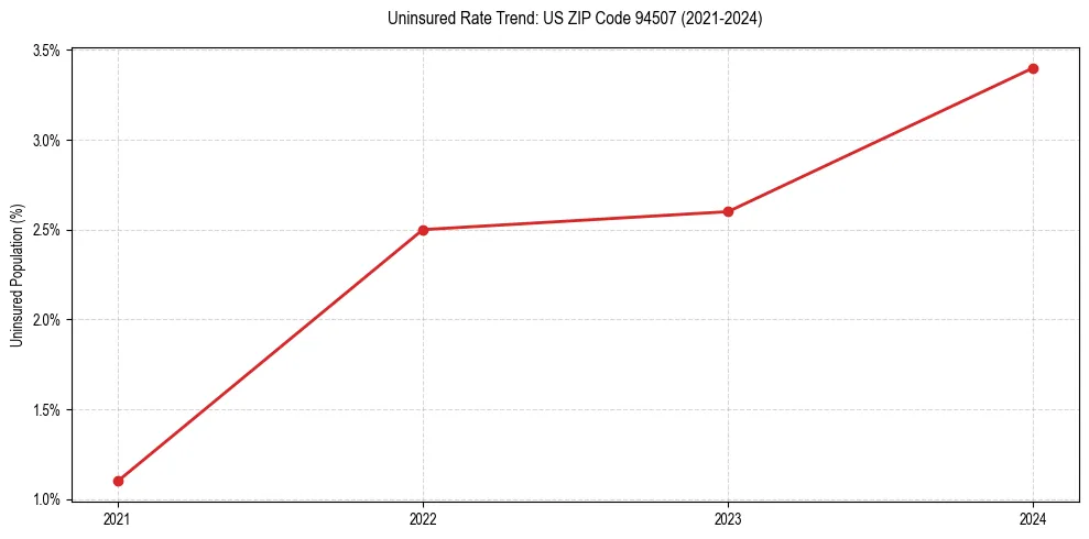 Uninsured trend chart for US ZIP Code 94507