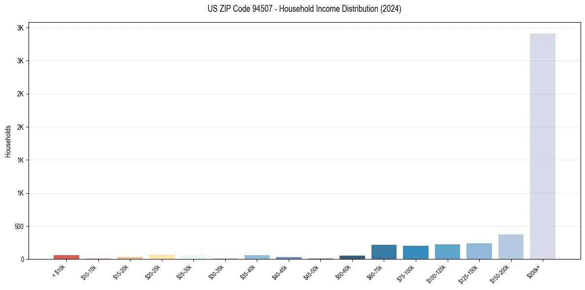 Income Distribution for 