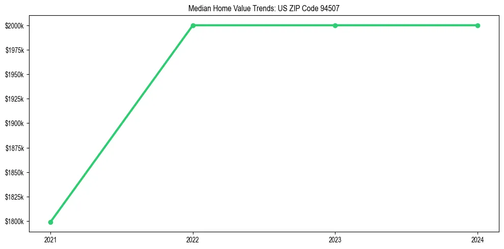 Median property value trends in 