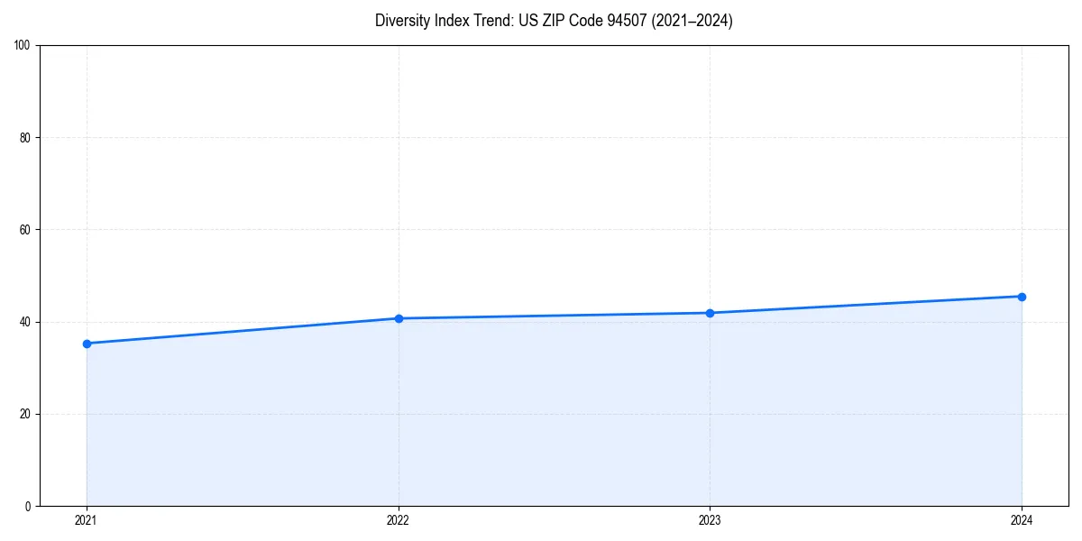 Line chart showing diversity index trends for 