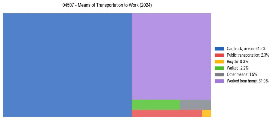 Commute modes in US ZIP Code 94507