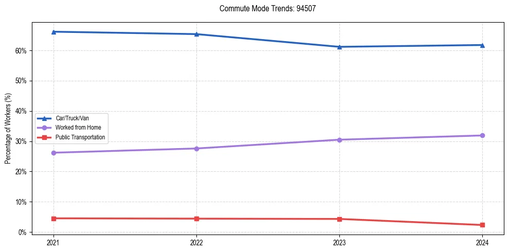Transportation trends in US ZIP Code 94507
