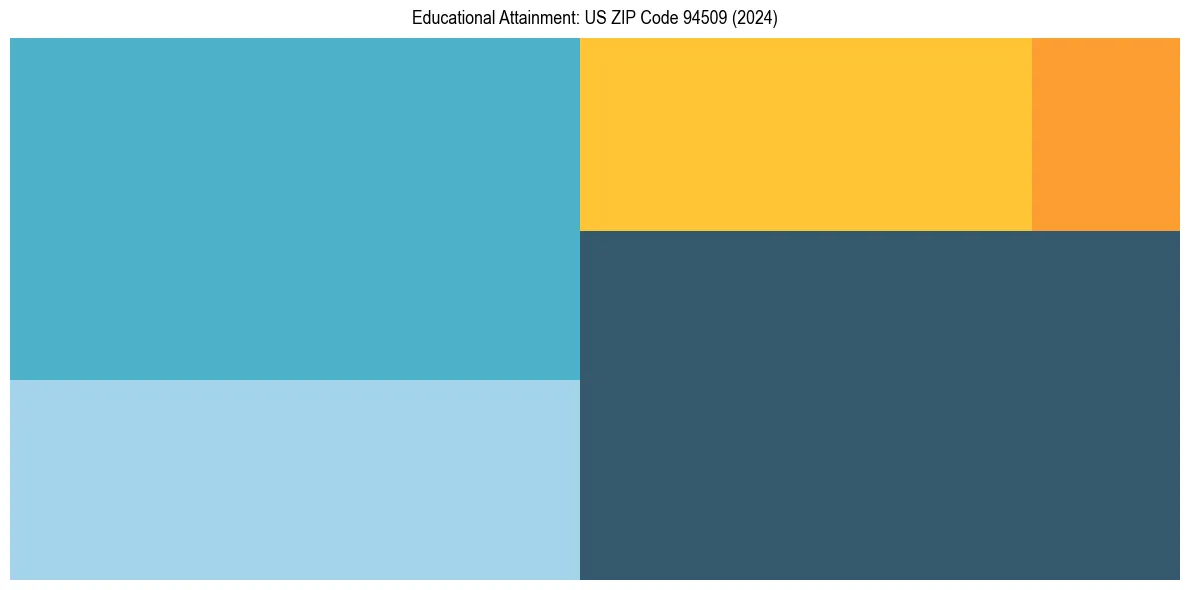 Education Treemap for  in 2024
