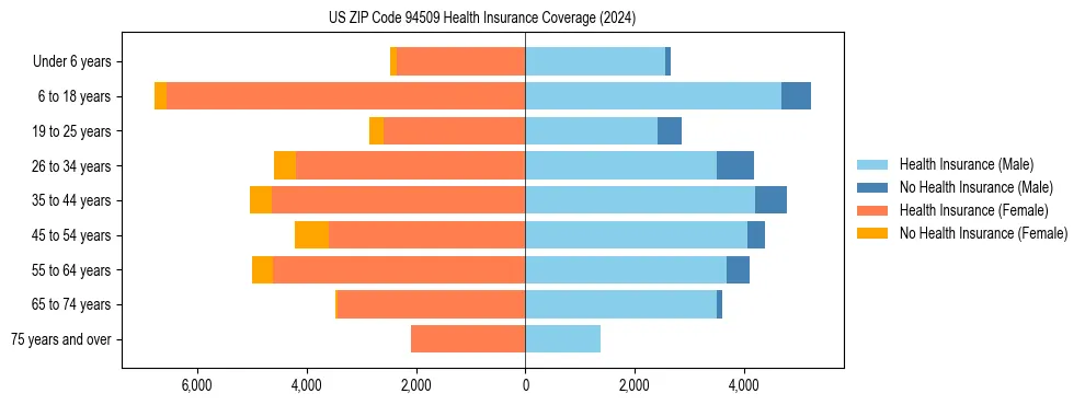 Health insurance pyramid for US ZIP Code 94509