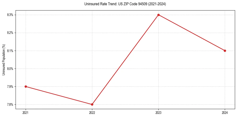 Uninsured trend chart for US ZIP Code 94509