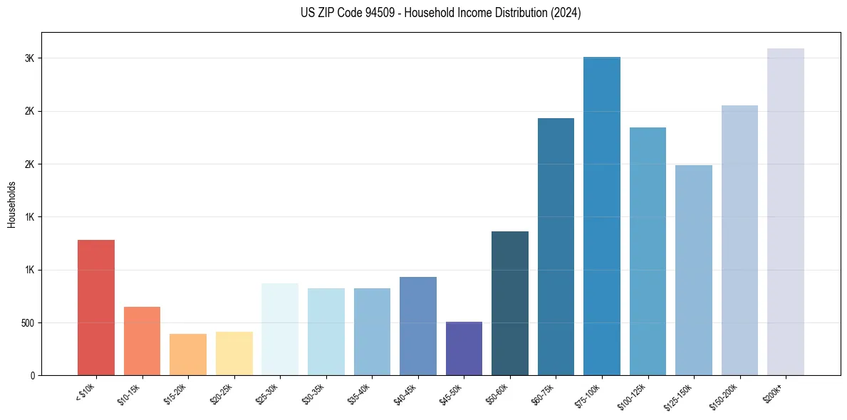 Income Distribution for 