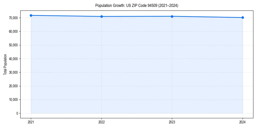 Population trends in 