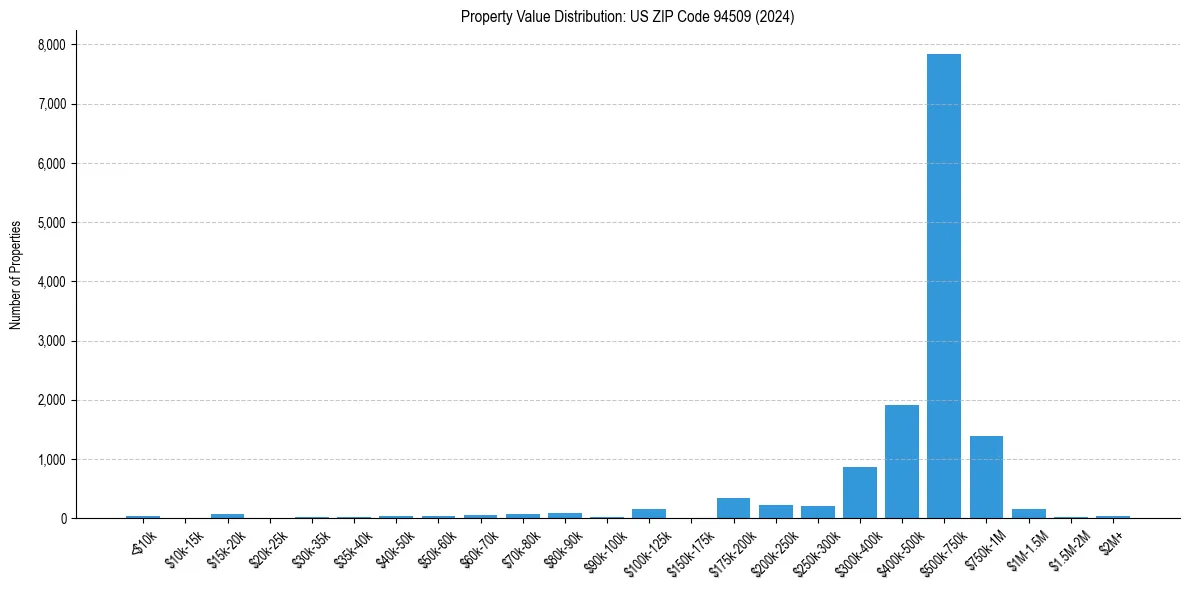 Value Distribution for 