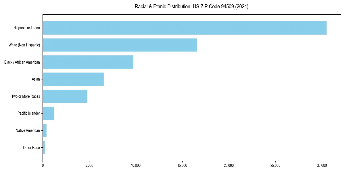 Bar chart showing racial distribution in  for 2024