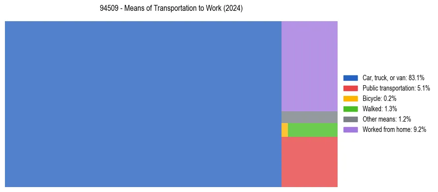 Commute modes in US ZIP Code 94509