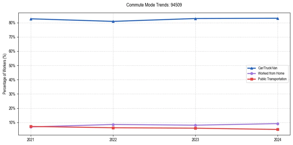 Transportation trends in US ZIP Code 94509