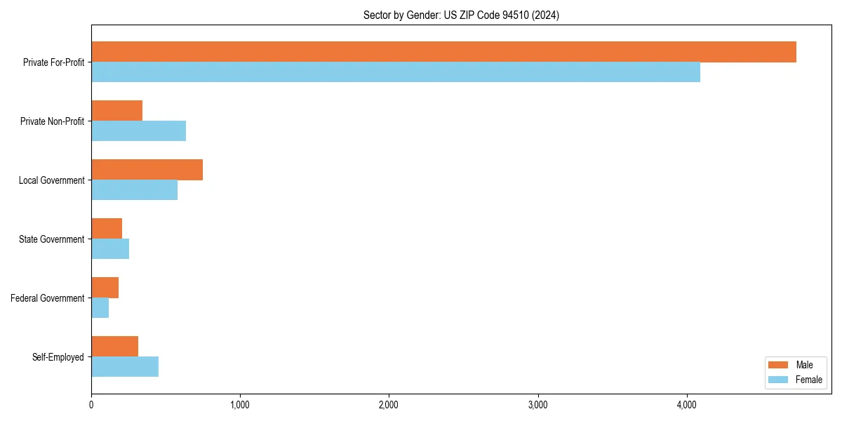 Employment sector breakdown by gender in