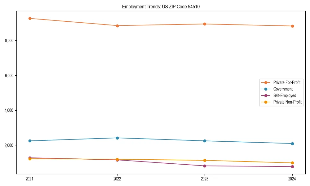 Long-term employment trends in