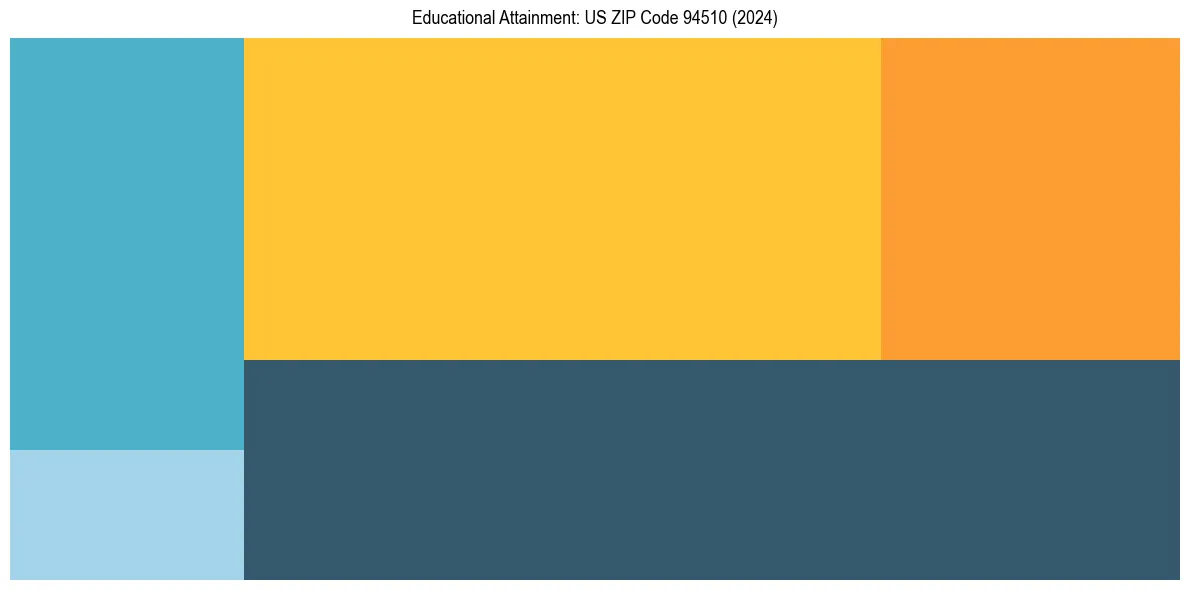 Education Treemap for in 2024