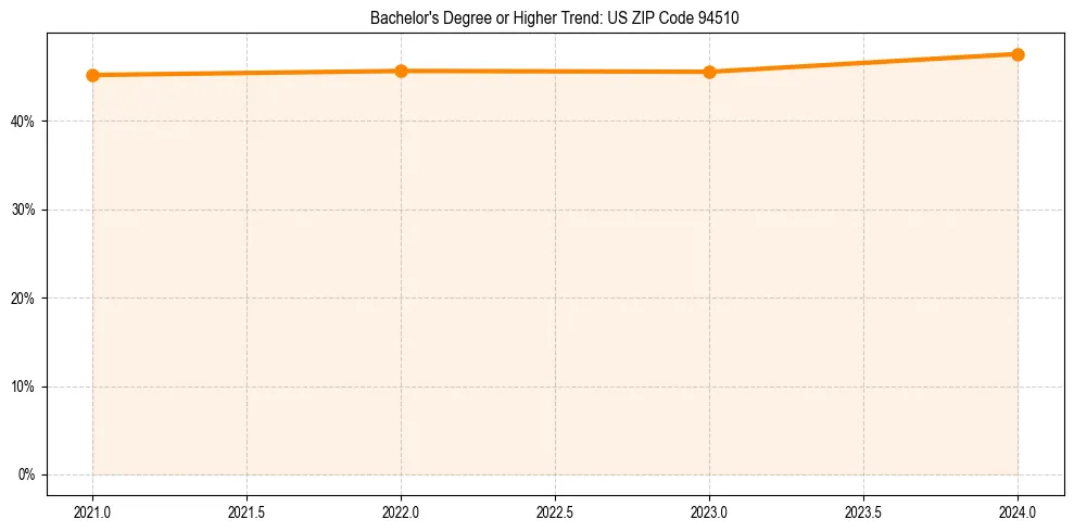 Trend chart showing bachelor degree growth in