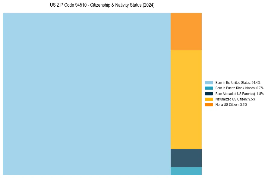 Nativity Treemap for