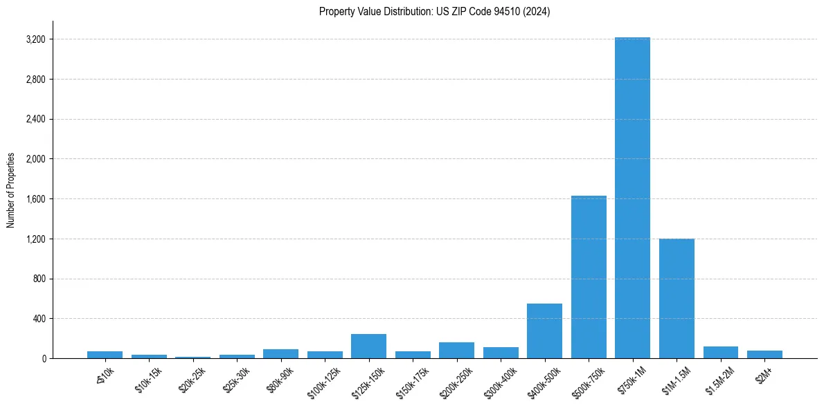 Value Distribution for