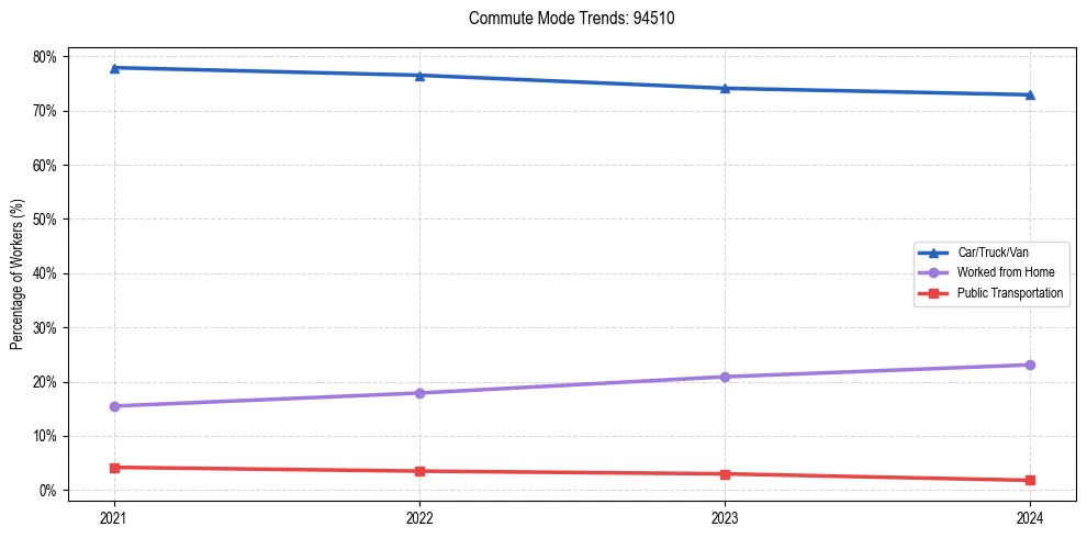 Transportation trends in US ZIP Code 94510