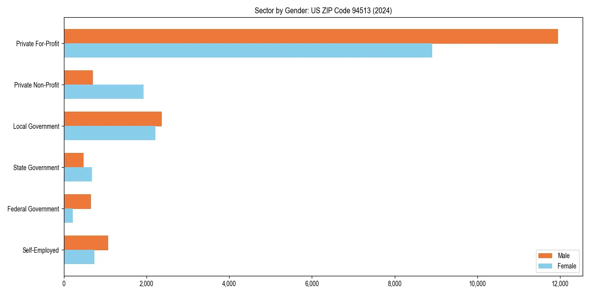 Employment sector breakdown by gender in 
