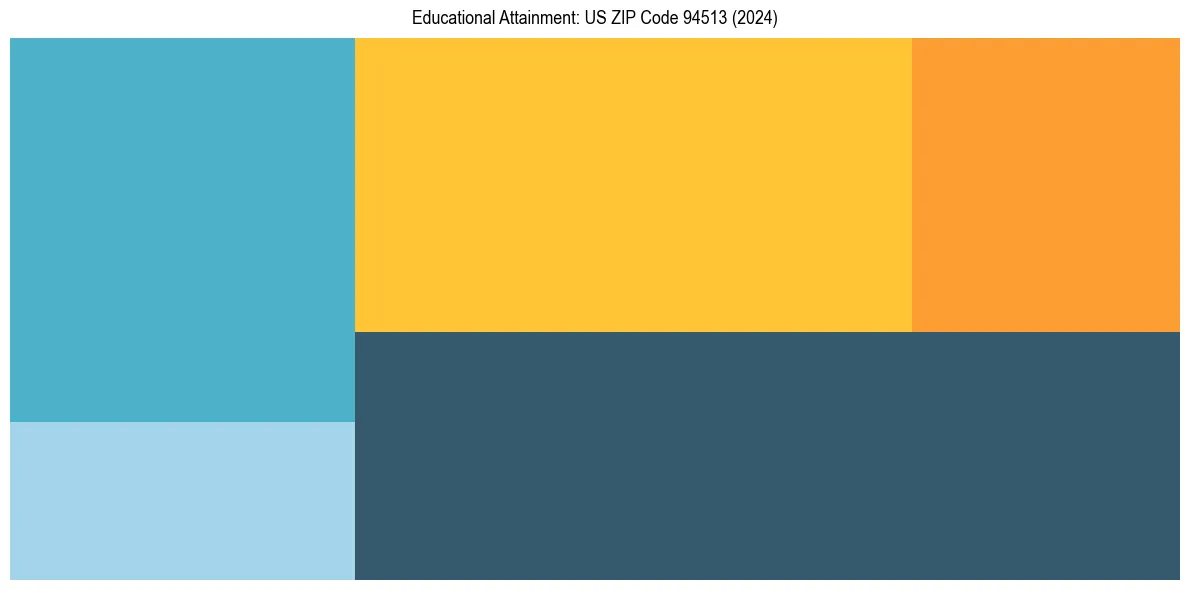 Education Treemap for  in 2024