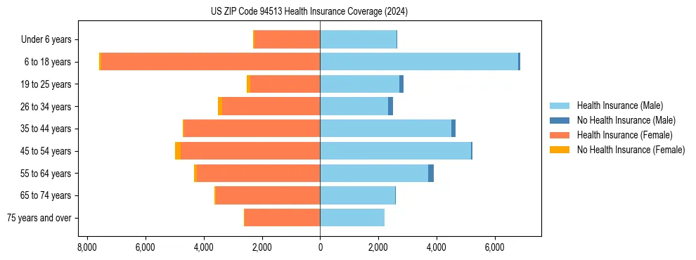 Health insurance pyramid for US ZIP Code 94513