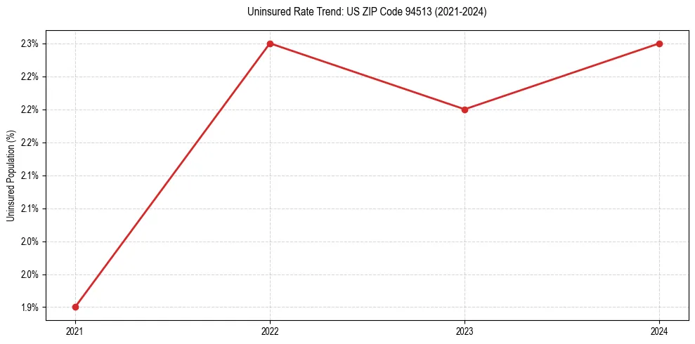 Uninsured trend chart for US ZIP Code 94513