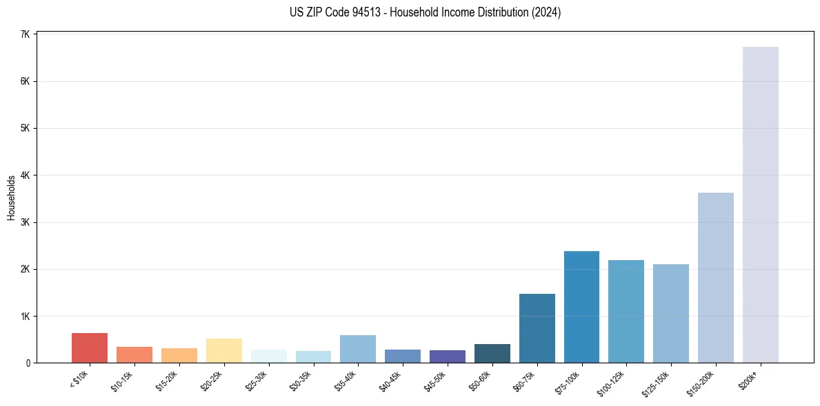 Income Distribution for 