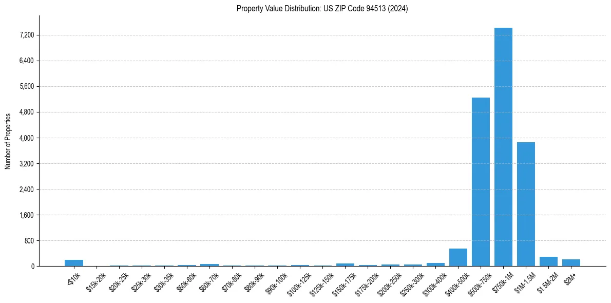 Value Distribution for 