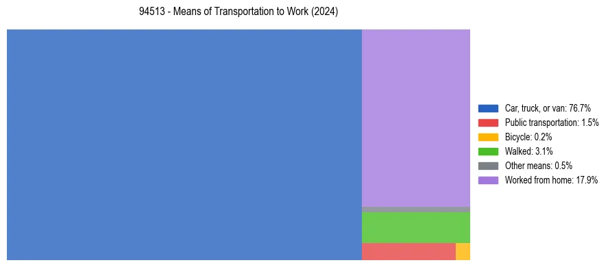 Commute modes in US ZIP Code 94513