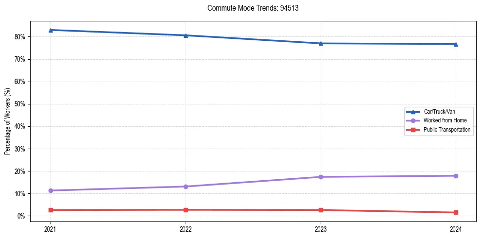 Transportation trends in US ZIP Code 94513