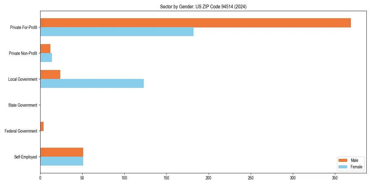 Employment sector breakdown by gender in