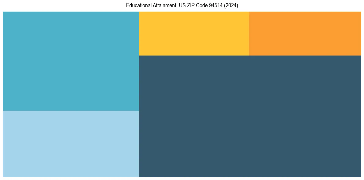 Education Treemap for  in 2024