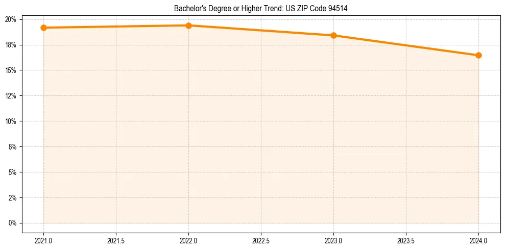 Trend chart showing bachelor degree growth in 