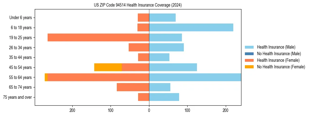 Health insurance pyramid for US ZIP Code 94514