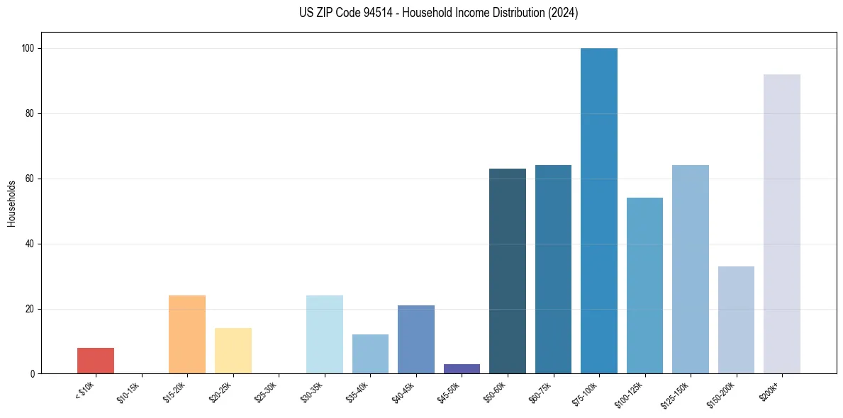 Income Distribution for 