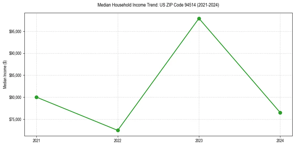 Income trend for 