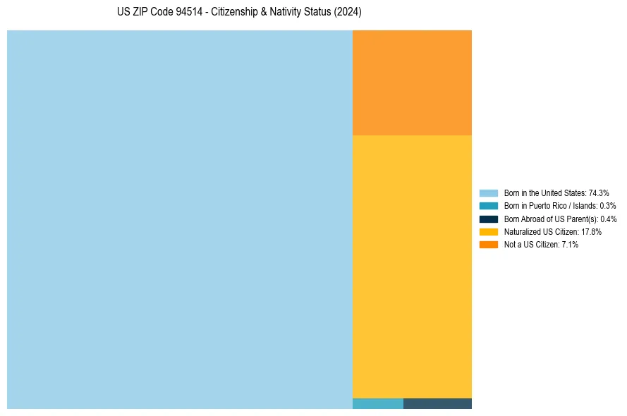 Nativity Treemap for
