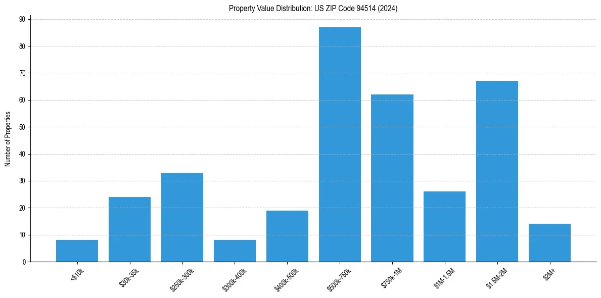 Value Distribution for