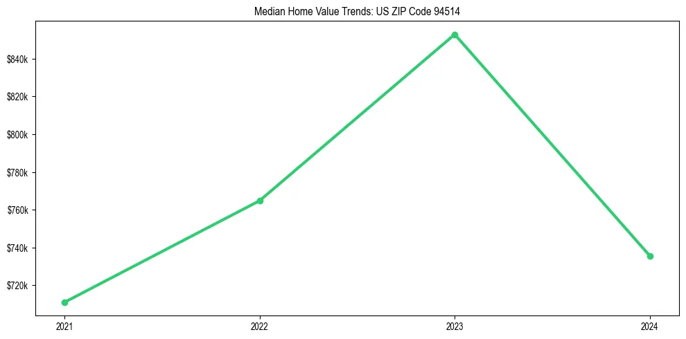Median property value trends in