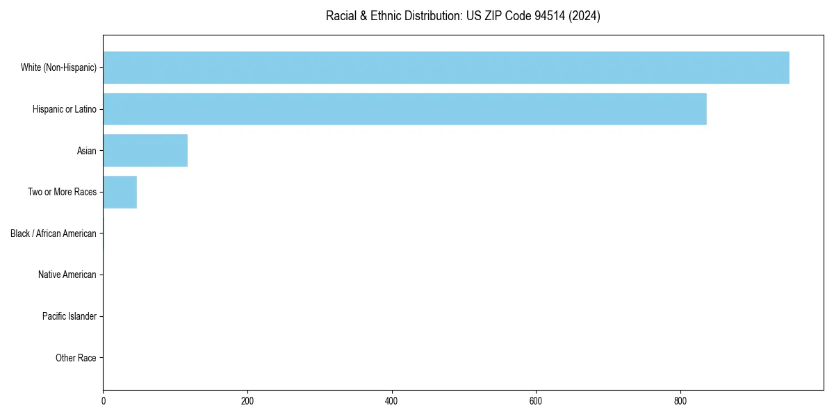 Bar chart showing racial distribution in  for 2024