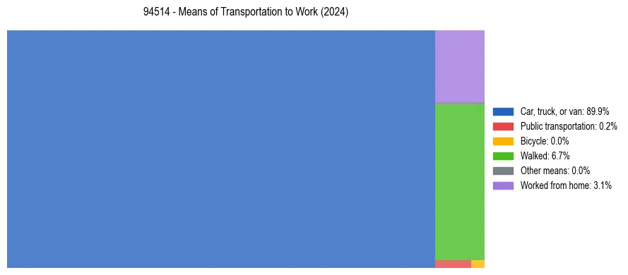 Commute modes in US ZIP Code 94514