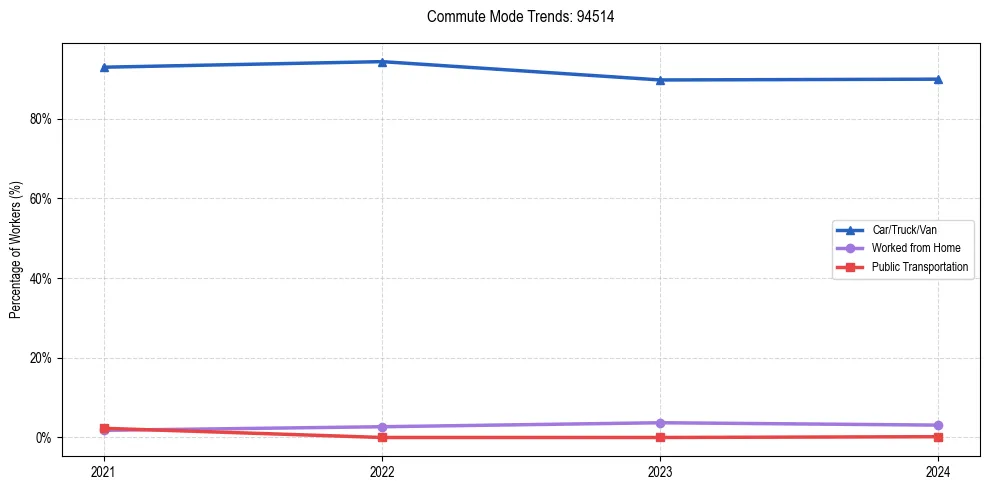 Transportation trends in US ZIP Code 94514