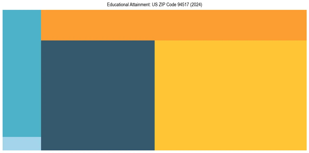 Education Treemap for  in 2024