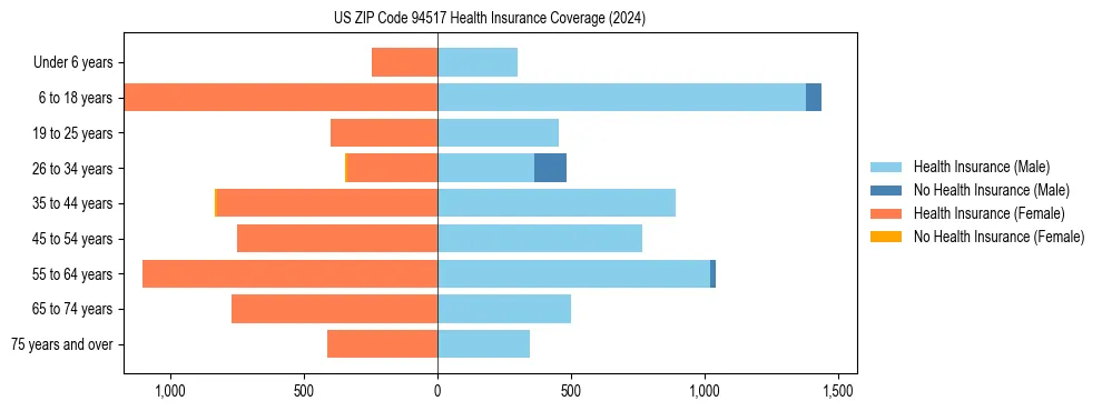 Health insurance pyramid for US ZIP Code 94517