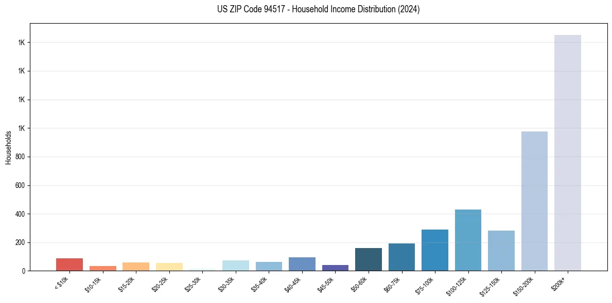 Income Distribution for 