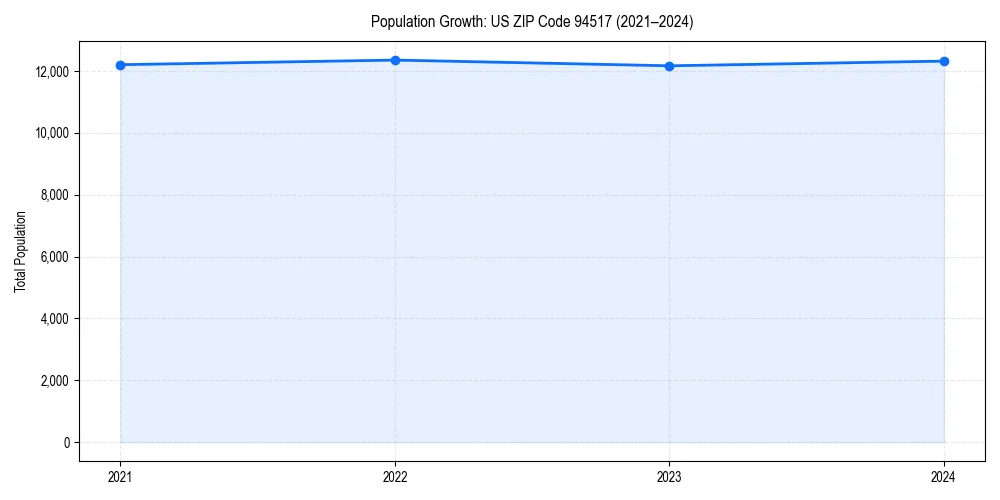 Population trends in 