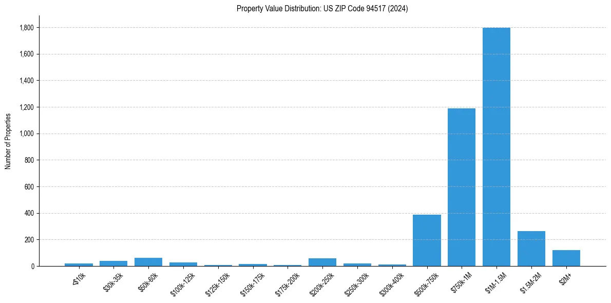 Value Distribution for 